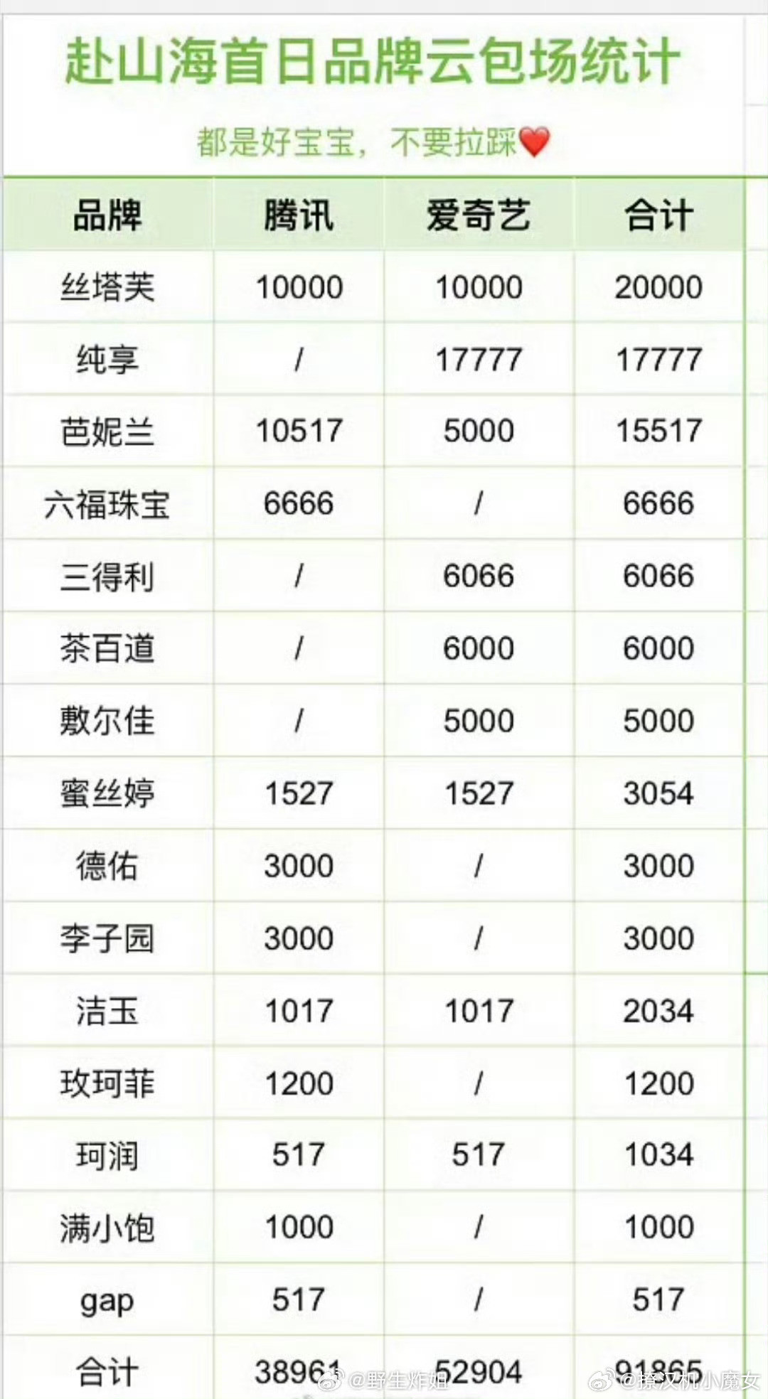 成毅主演的《赴山海》首日品牌方云包场统计表，全部加起来合计有91865场，丝塔芙