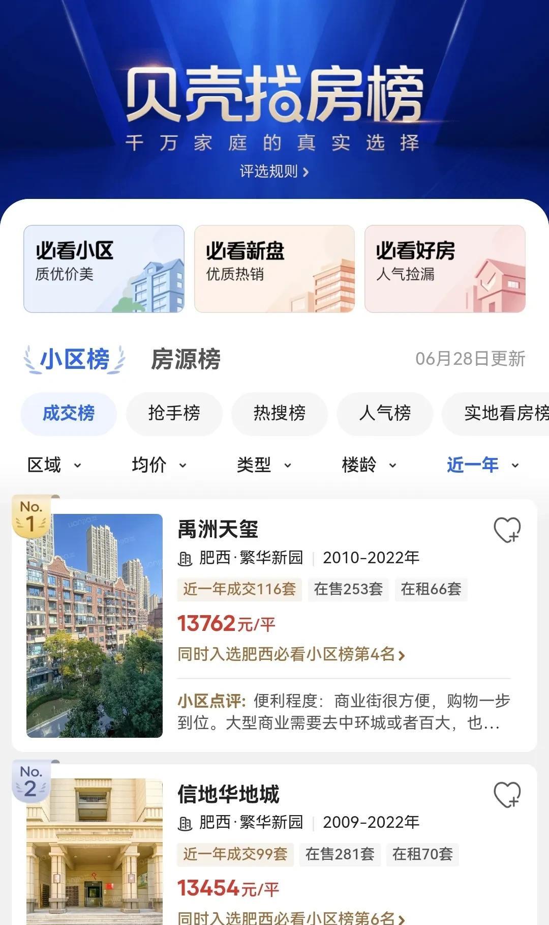 合肥二手房卖的最好的就是繁华大道西，肥西的禹州天玺和信地华地城，因为价格也便宜了