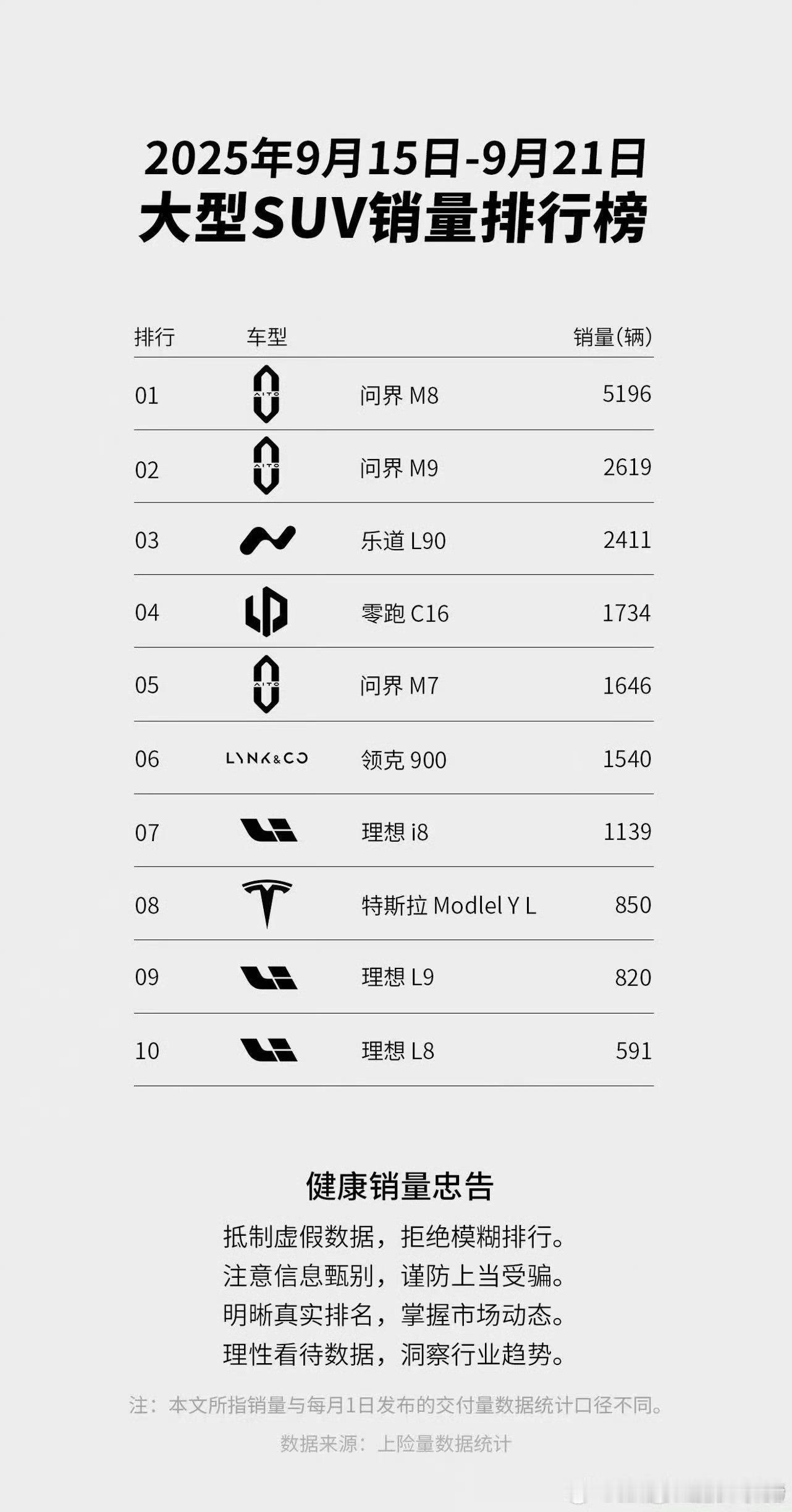 来，每周一次，车型销量榜单，M8M9独揽前两名，乐道L90独扛第三名大旗，C