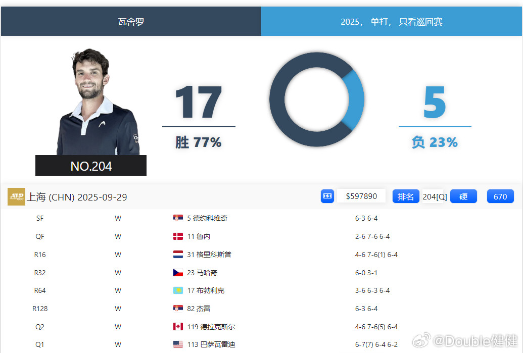 转发这个瓦舍罗，你们也能一夜暴富！之前生涯奖金594,077美元，本站收获59,