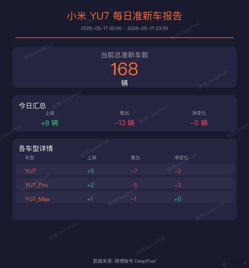 当前时间总SU7现车数是69辆小米SU7现车的库存统计（2026-05-17
