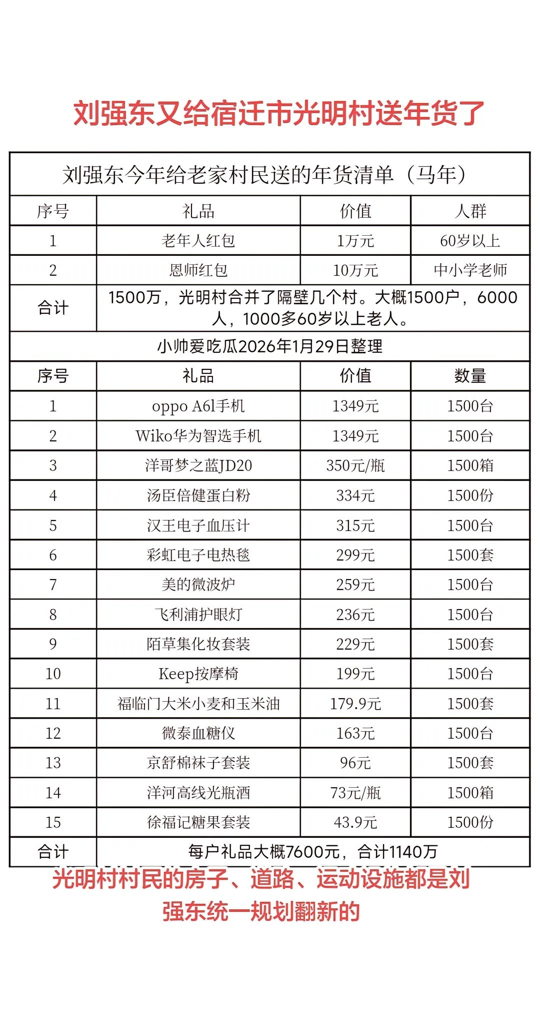 刘强东老家光明村的户口，比北京6环都值钱。