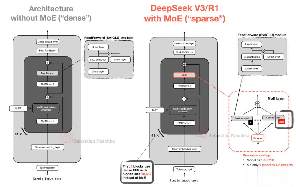 从 DeepSeek-V3 到 Kimi K2 , 一文看懂 LLM 主流架构