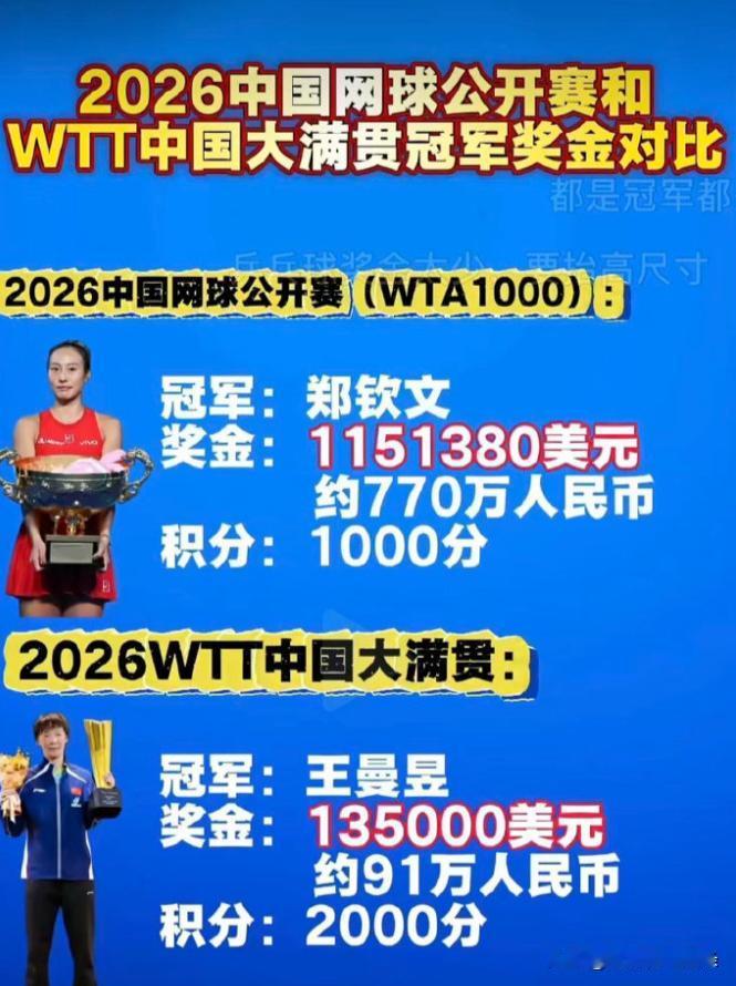 看完郑钦文和王曼昱的奖金，估计外界很多人都不知道乒乓球圈在吵什么。郑钦文中网