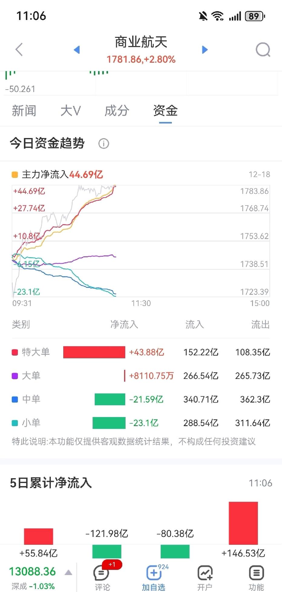 商业航天主力大幅流入。要涨到你信为止了。12月18日早盘，商业航天成为市场焦