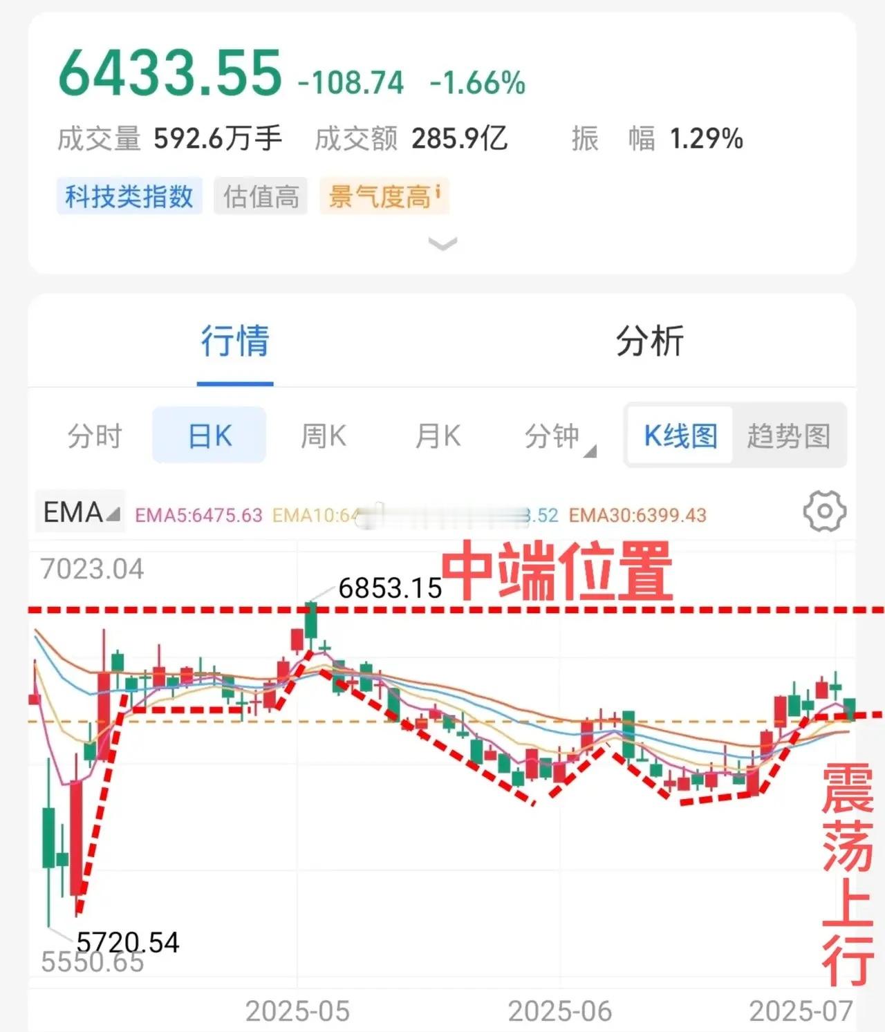 半导体、科技回调该怎么办，具体分析告诉大家。半导体指数：一月份的