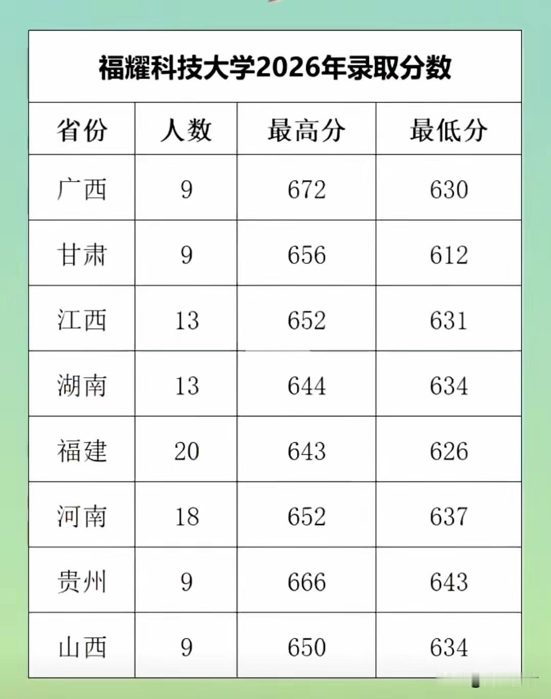 最高分672分，最低612分！2026年福耀科技大学本科招生已经全部招满，没有出