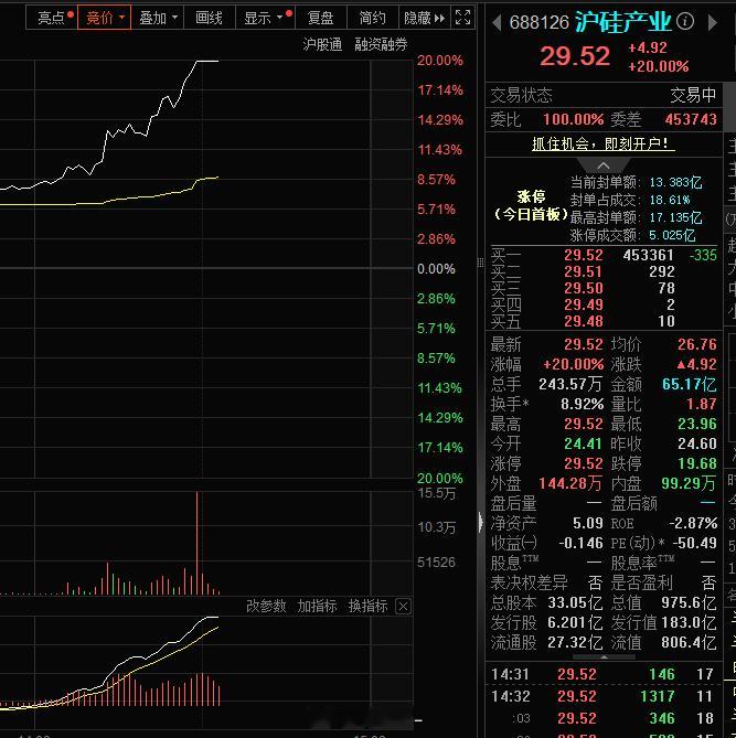沪硅一天，震安半年！！！