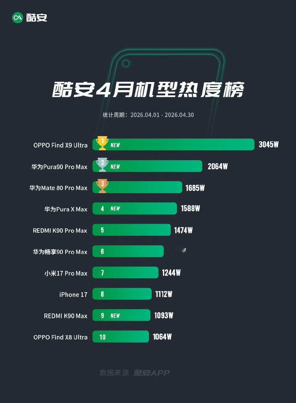 数码闲聊站酷安4月机型热度榜来了!OPPOFindX9Ultra第一，华