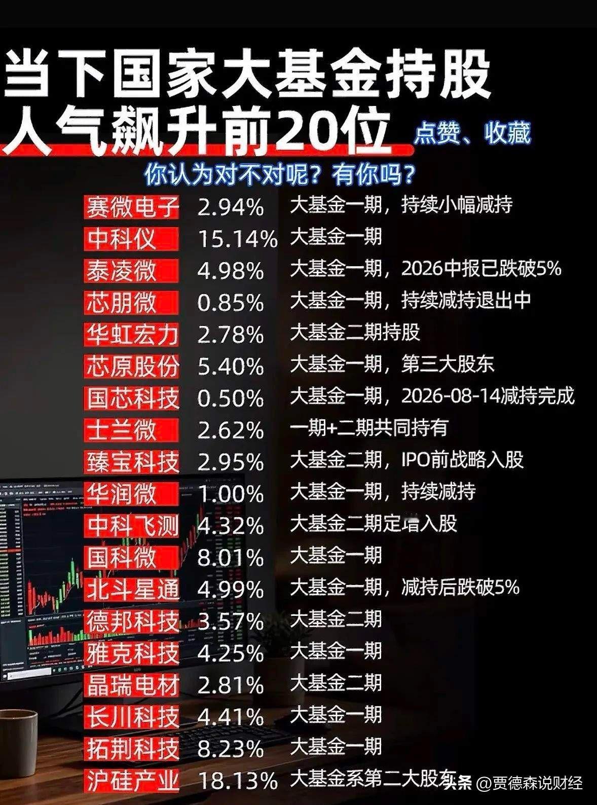 国家大基金持股｜人气飙升的前20只半导体标的🔥1.赛微电子｜2.94%｜大