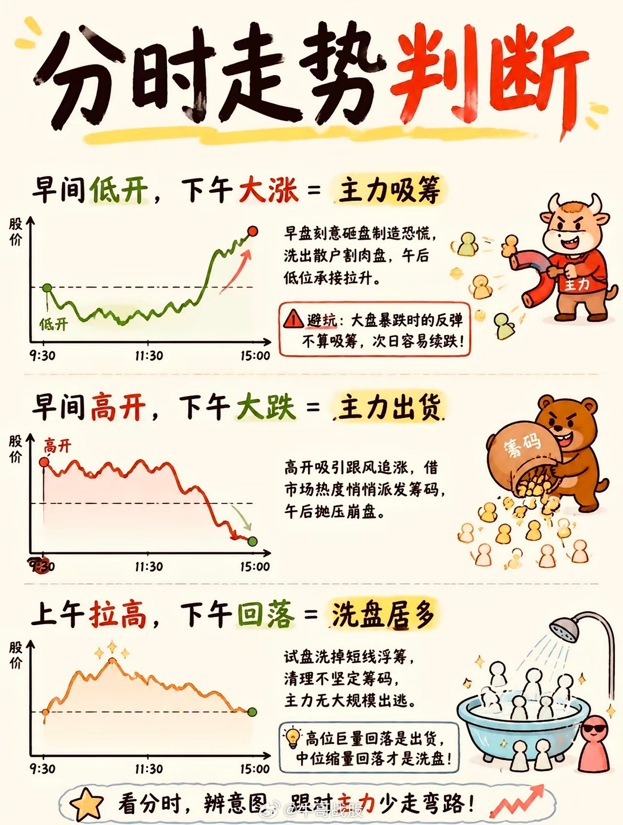 炒股看懂量价干活分享，就看懂了大半资金信号📊✅低位放量＝主力建仓✅高位放量＝警