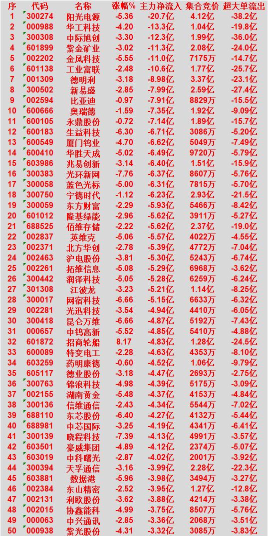 4月2日收盘，主力资金，已经大幅卖出的50名单：阳光电源：主力净流出20.