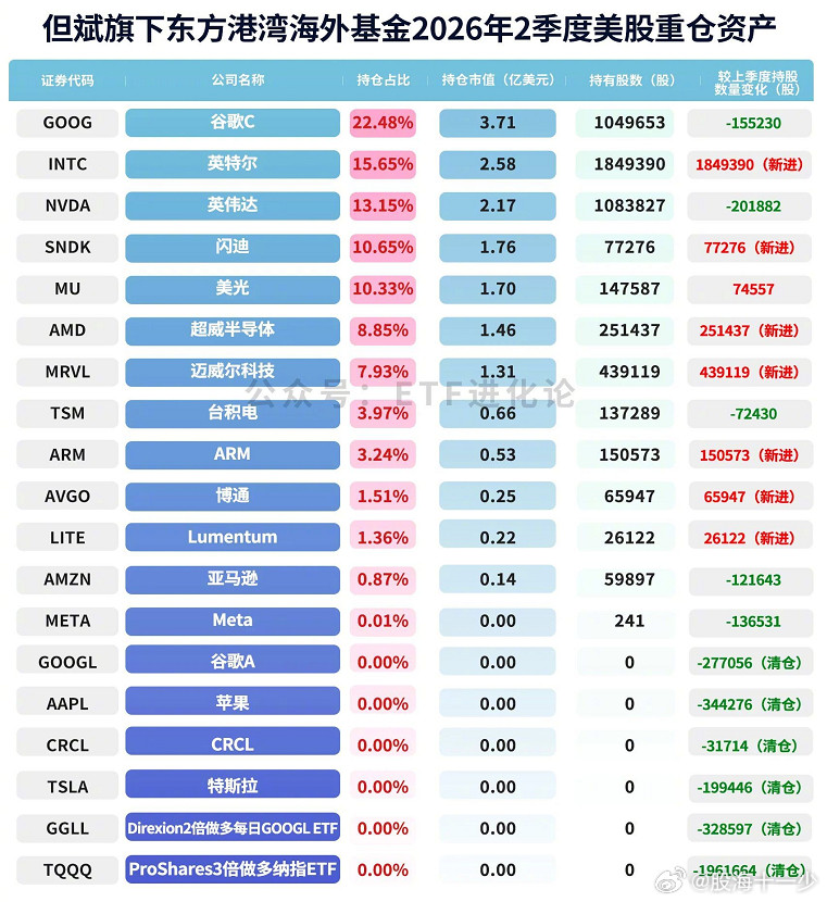 但斌最新持仓来了！新进7家公司