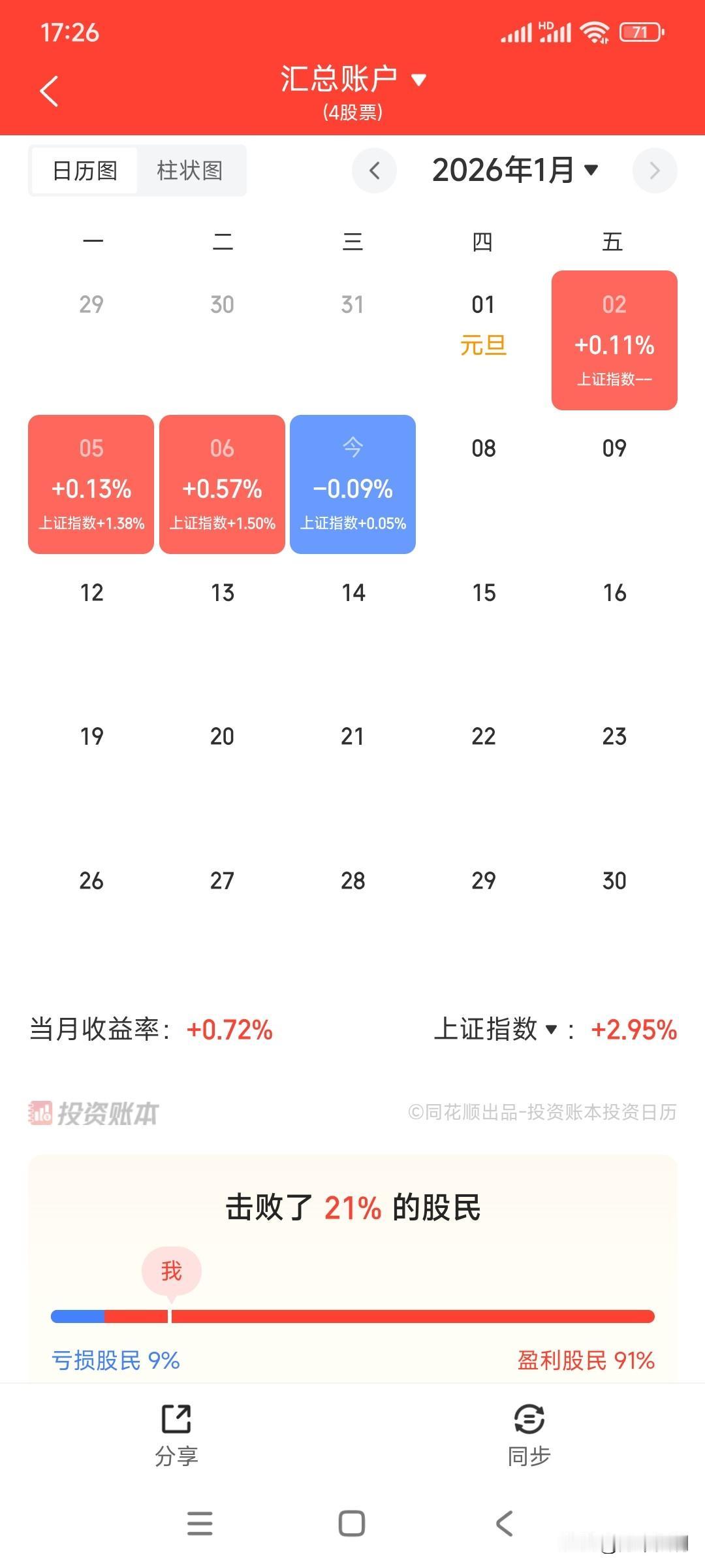 分散投资赚不了大钱，防守有余，进攻不足。分散投资不是摊大饼，所以最近把小仓位低效