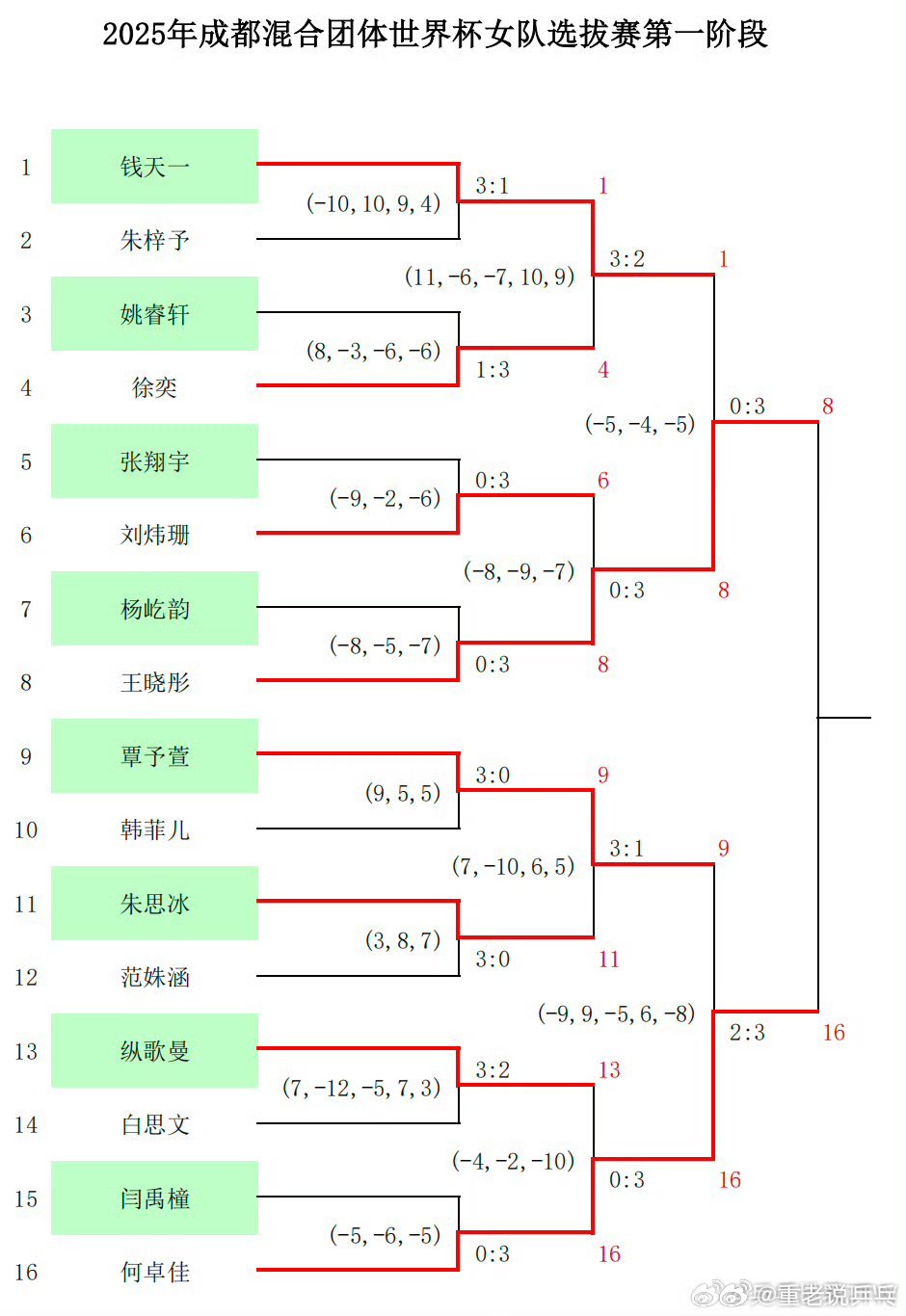 2025年混合团体世界杯比赛将于11月30日至12月7日在成都举行。中国队参赛名