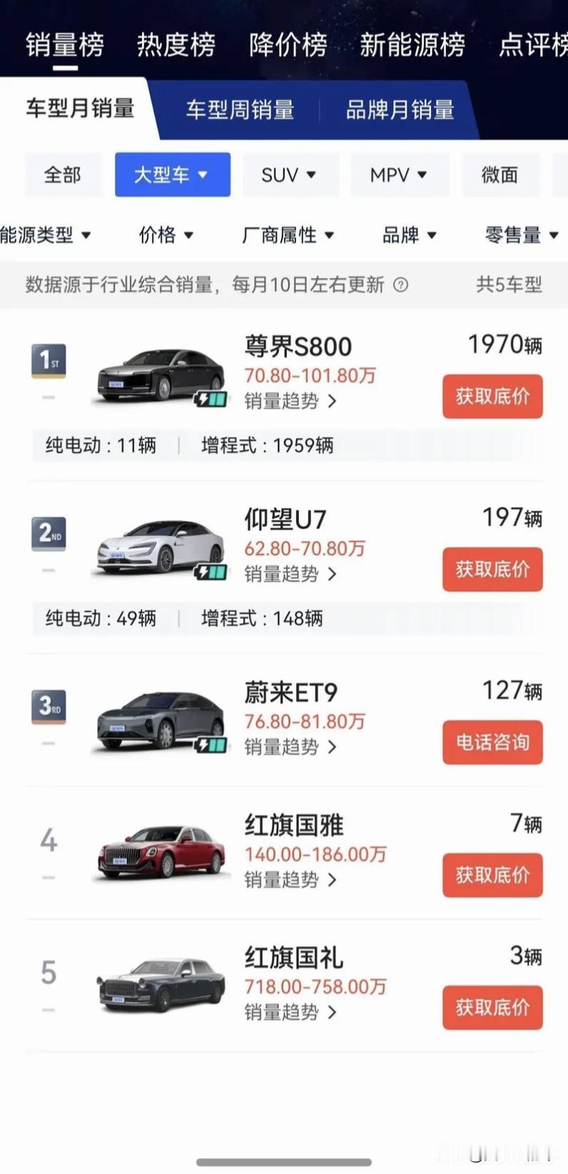 分享我这周有趣的事：尊界s800上个月卖了近2000台，上上月（9月）也卖了近