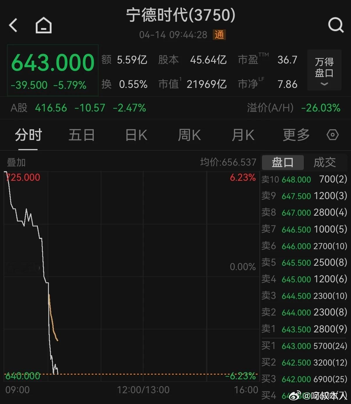 宁德时代港股现在已经跌5%了，大A也跌了2%，彭博社爆料说宁德时代港股打算出售股
