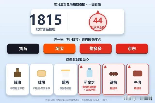 饮用水检出致病菌和致癌物！44批"问题食品"！淘宝、拼多多全在列市场监管总局