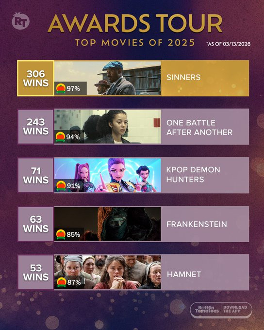 烂番茄发布第98届奥斯卡颁奖前，整个颁奖季以来所有奖项中，获奖数量最多的前五名影