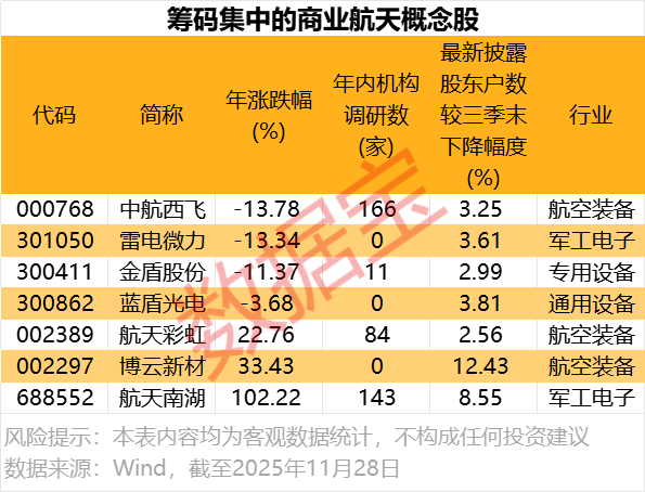 “箭”指苍穹! 商业航天, 周末利好! 筹码集中核心股曝光