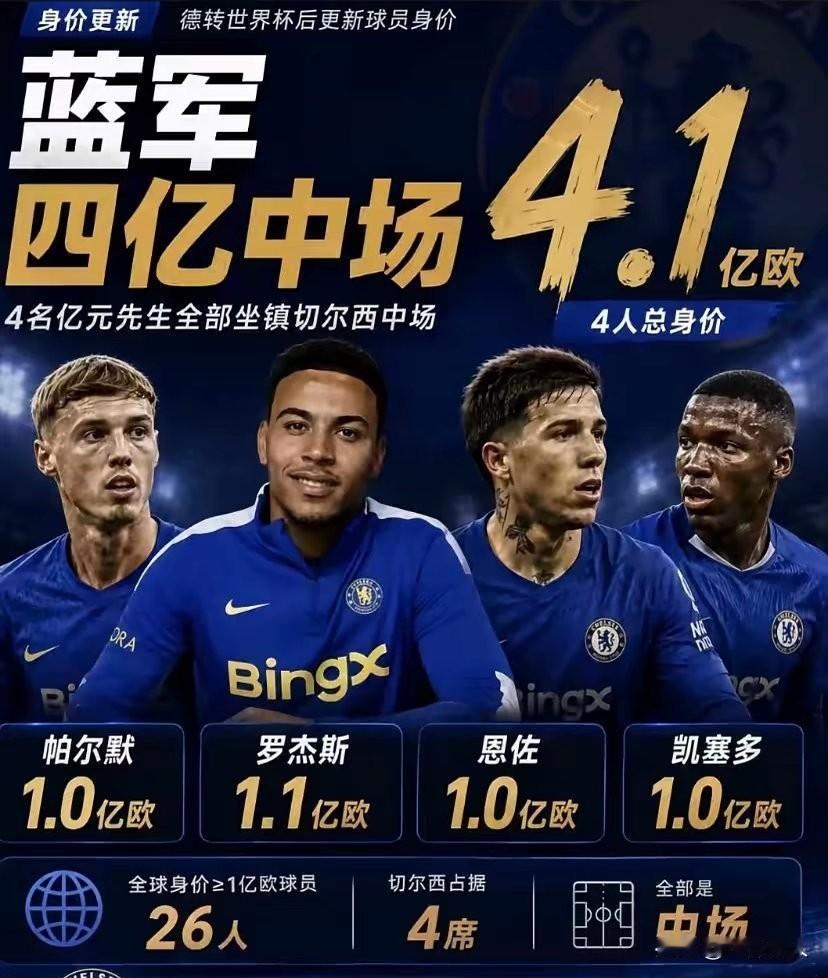 切尔西：我管你什么阵容，跟我的4亿中场说去吧这个赛季的切尔西中场阵容，堪称豪