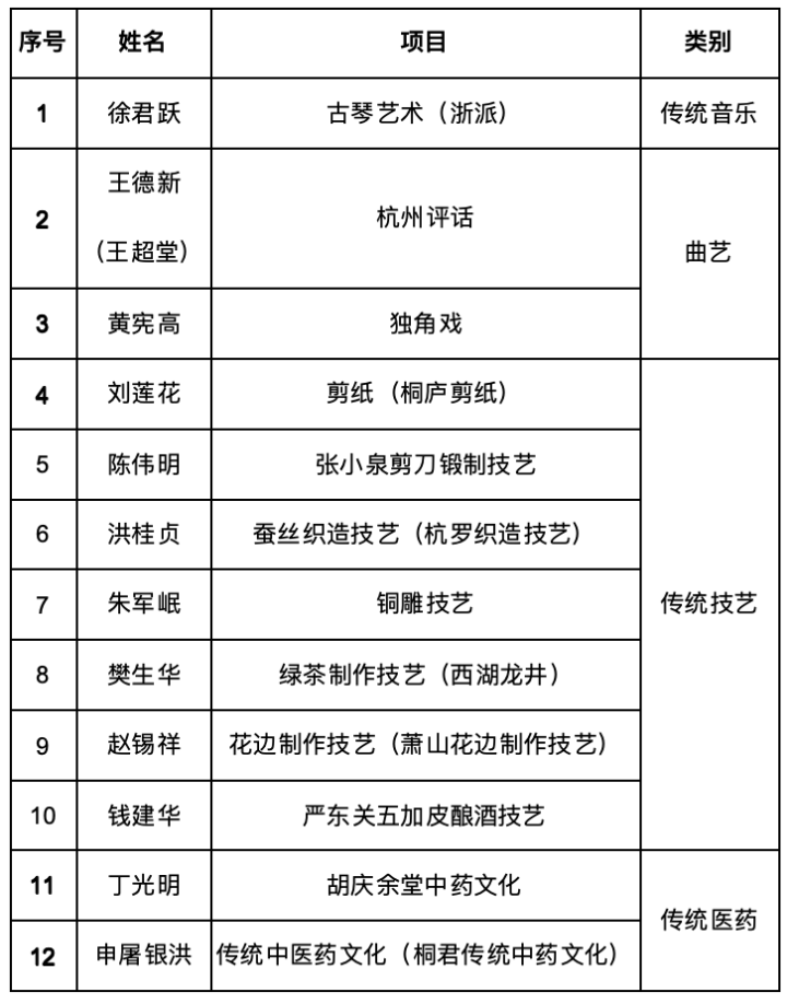 喜讯! 杭州12人, 国家级名单公布