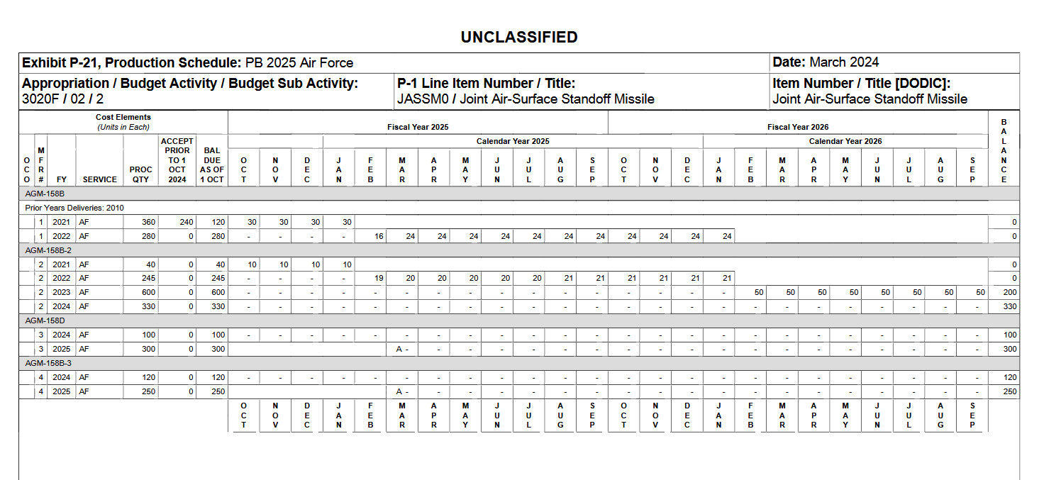 烽火问鼎计划美国空军接收了2034枚AGM-158A导弹，最后一批