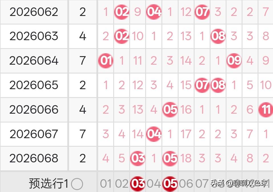 双色球26069期龙头凤尾分析26068期双色球开奖结果为红球03、05、16