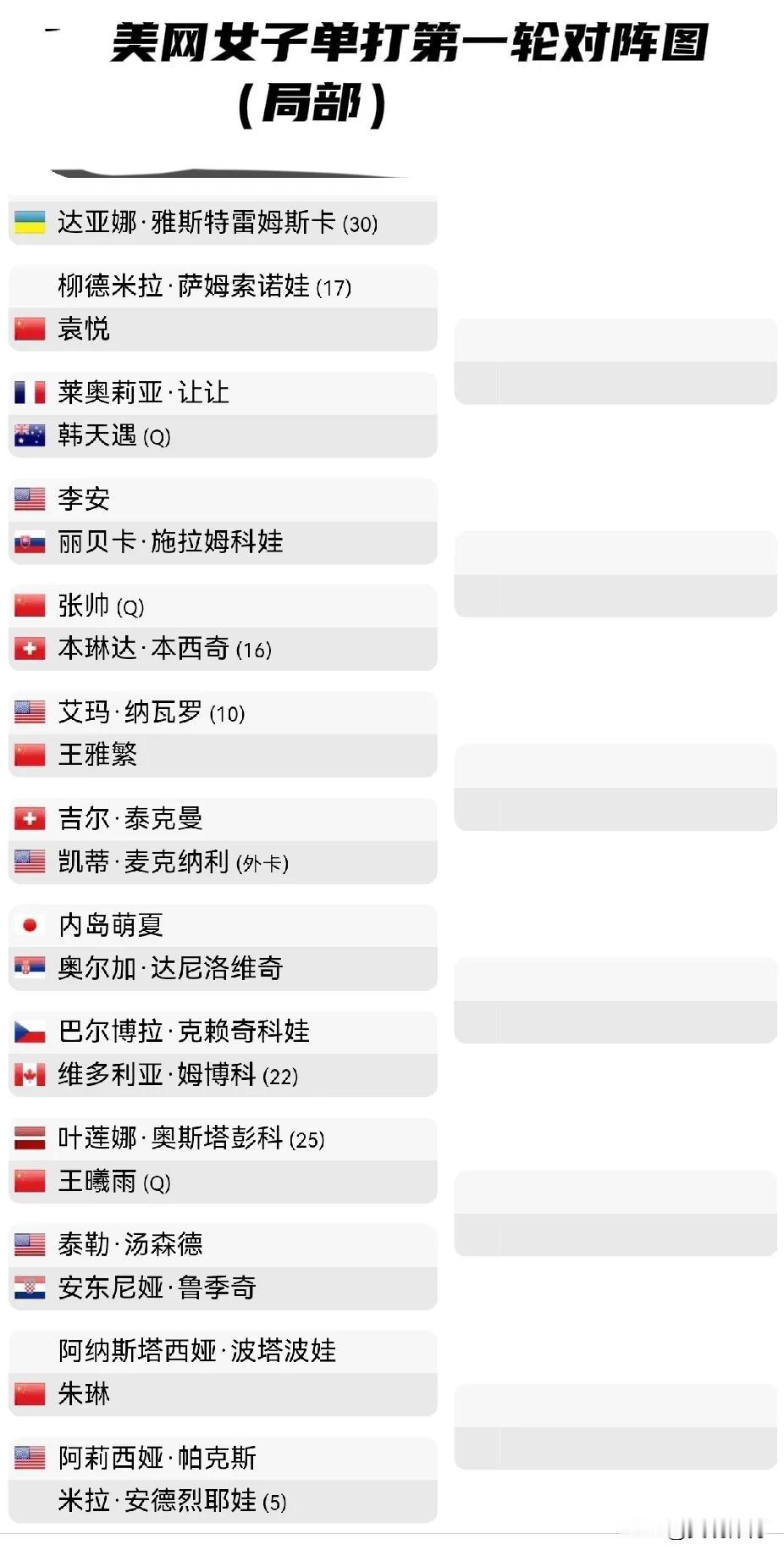 中国6名女选手将参加美国网球公开赛女子单打正赛。这六名球员是：1、袁悦：依靠排