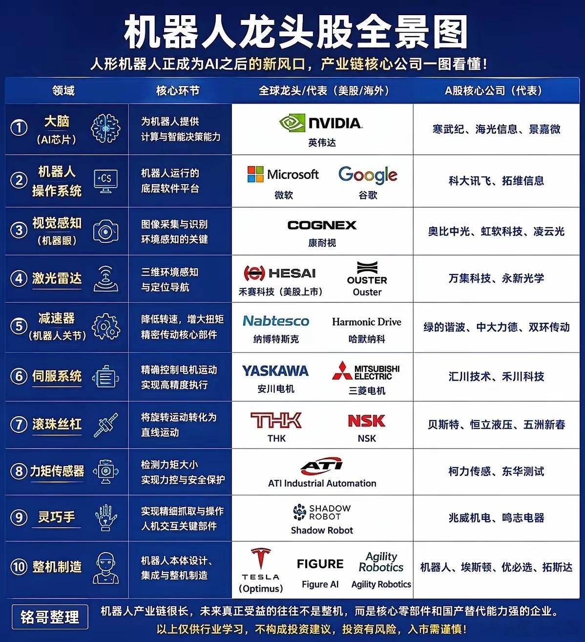 机器人龙头股全景图机器人产业已经进入产业化加速阶段，国内外巨头持续加码，人形机器