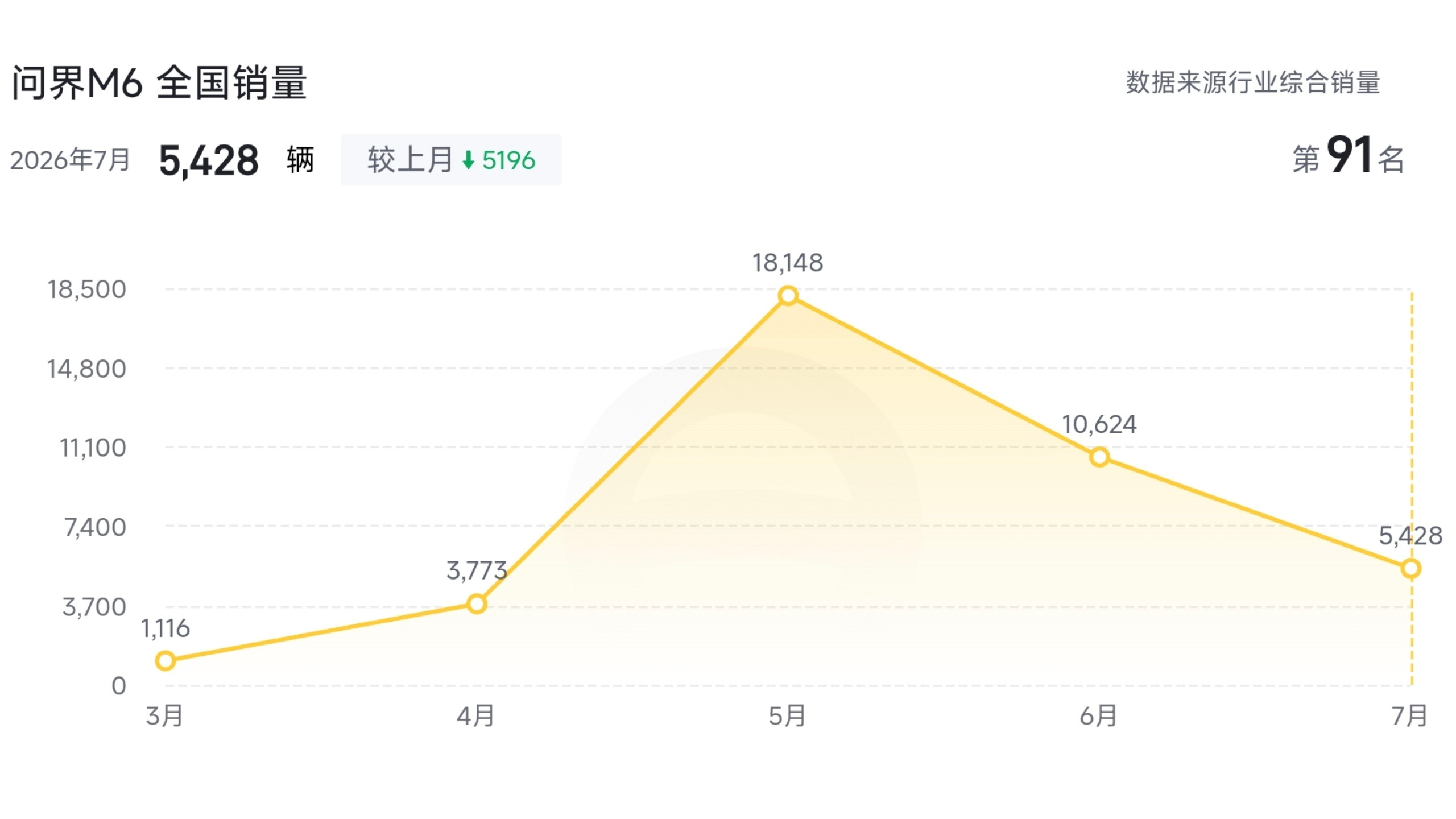 问界M6这个销量下滑幅度太夸张了，腰斩之后再腰斩预售24小时小订6万台预售19天