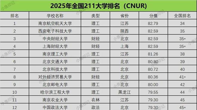 2025全国“纯211大学”排名, 第一名出炉意料, 北邮仅位居第9