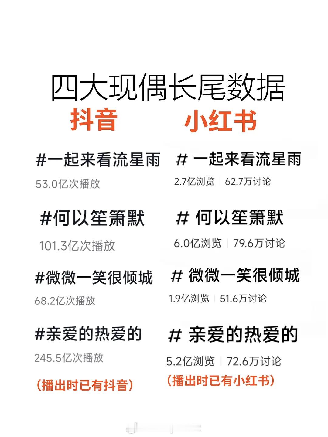 内娱四大现偶两大平台的长尾数据，杨紫、李现《亲爱的热爱的》热度竟然这么高，近几年
