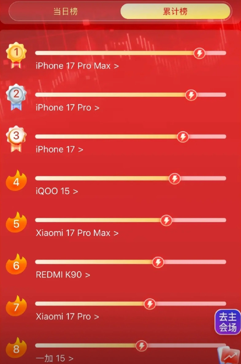 不要羡慕，苹果17真不是吹牛的，直接占了销量累计榜前三，说是遥遥领先一点都不过分