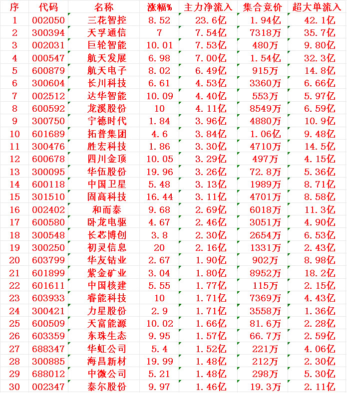 12月4日上午盘，主力趁低位，大幅买入的30名单：三花智控：涨幅+8.52%，