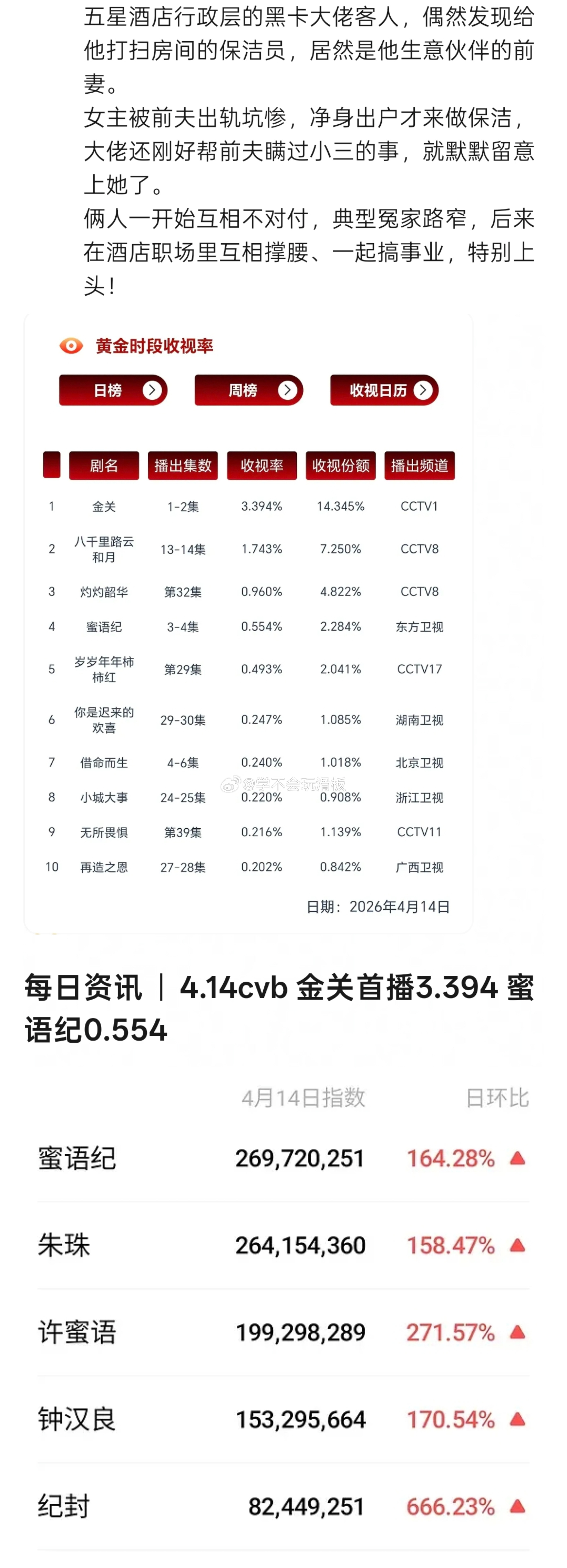 蜜语纪是全平台热度登顶，云合次日翻倍高达3倍。广告据说马上也要加起来了，然后百指