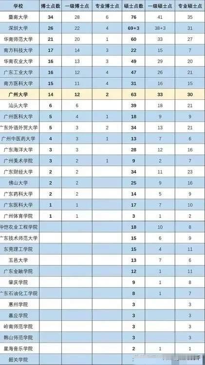 广东省拥有博士点的大学合计19所，博士点拥有10个以上大学分别是:中山大学、暨南