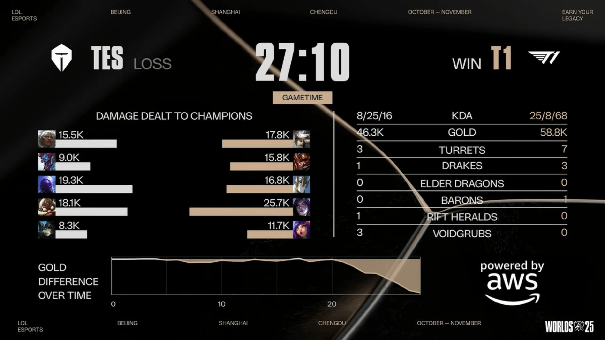 解说热议TES 0-2 T1: 咋办? 根本打不过, 完全披萨