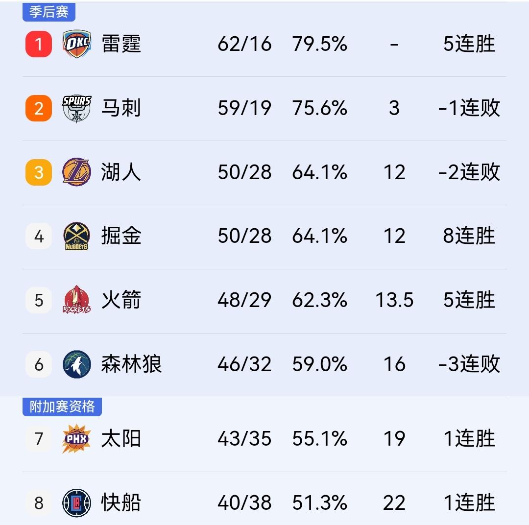 湖人球迷不要担心，目前来看，你们依然是最有可能拿到第三名的球队。在刚结束的一