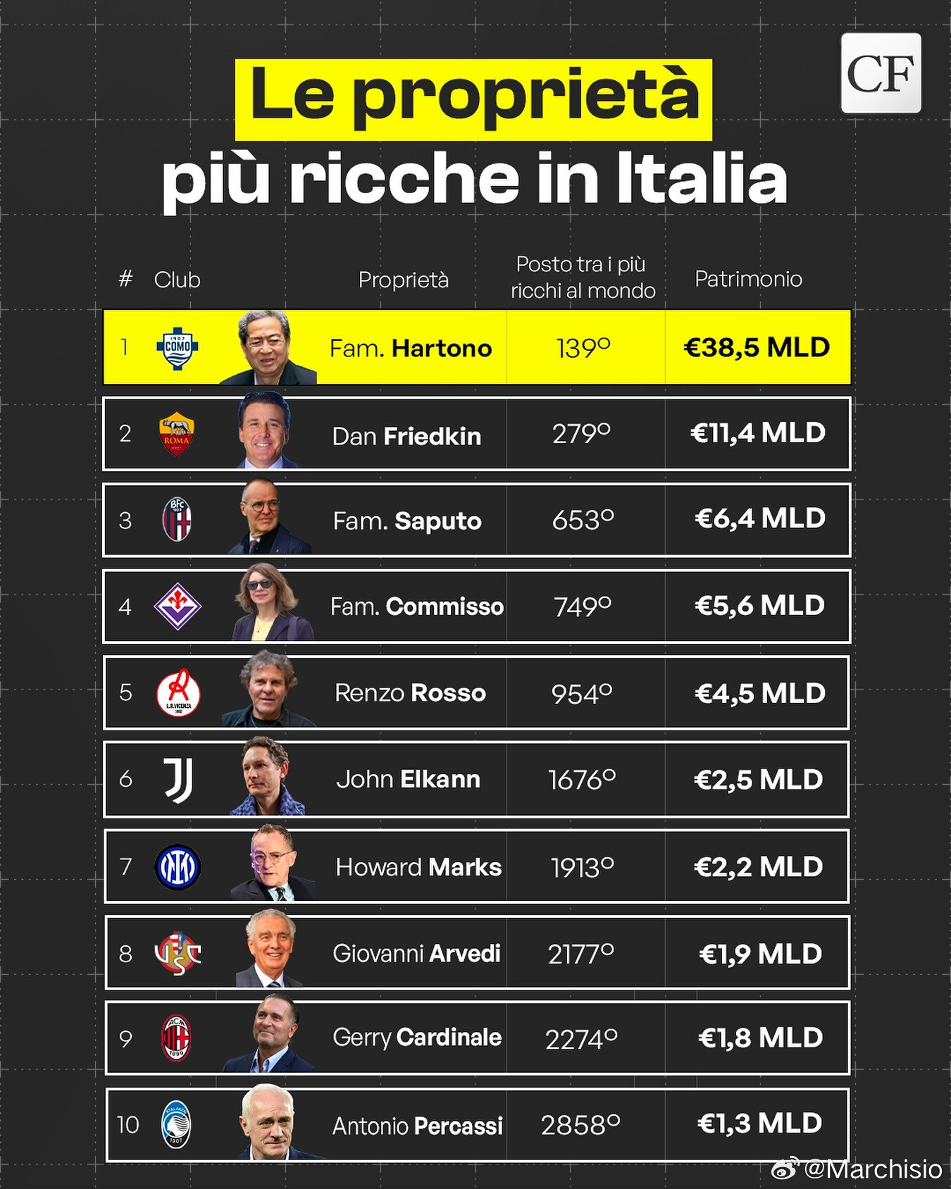 意甲最富有东家排行榜，约翰·埃尔坎仅列第六。约翰·埃尔坎在全球富豪排行榜上排名第