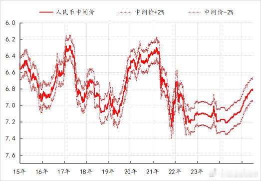 人民币中间价6.7989，为2023年2月10日以来的最强水平，今年中间价已累计