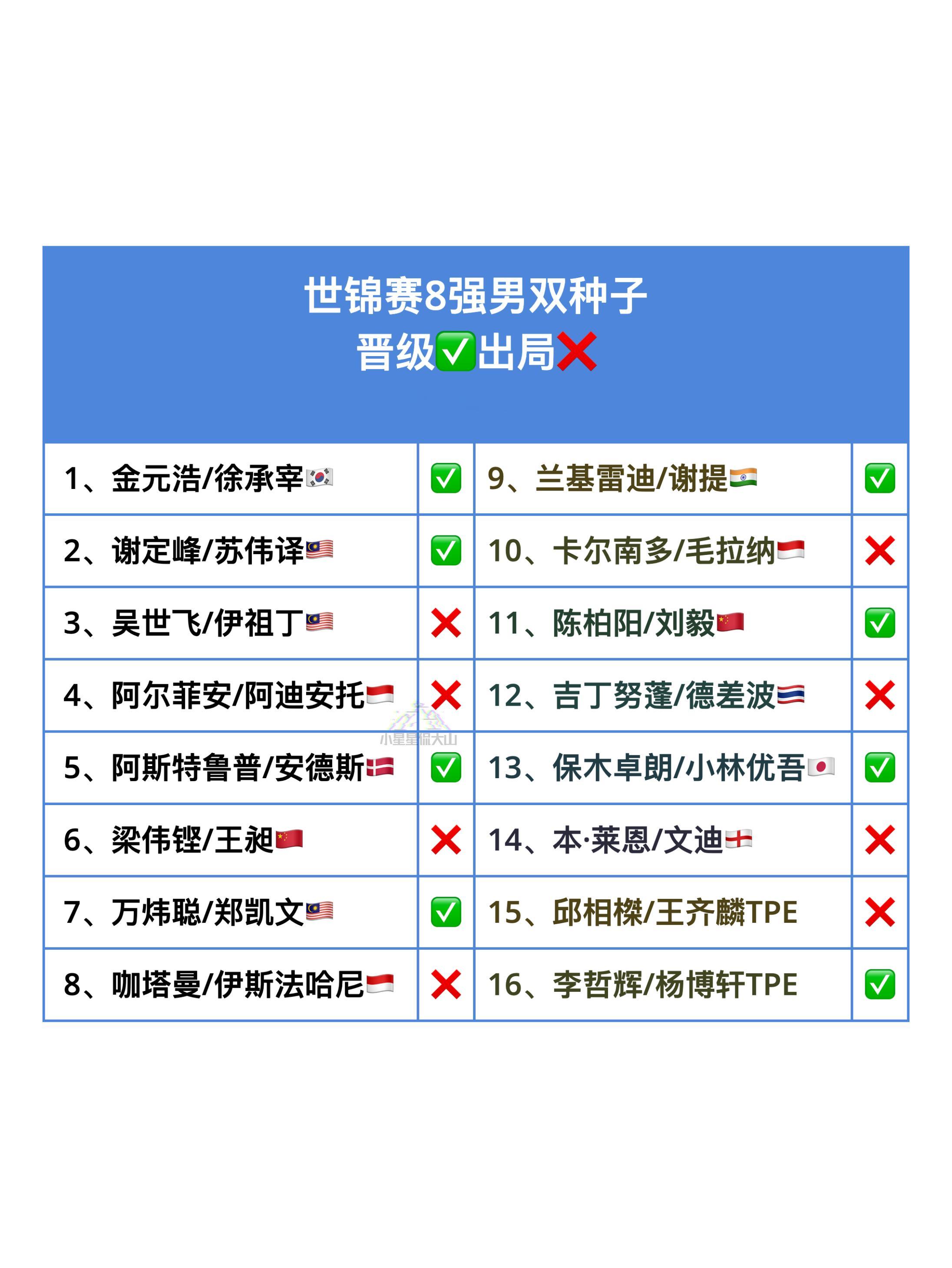 世锦赛8强男双种子晋级✅出局❌​​​