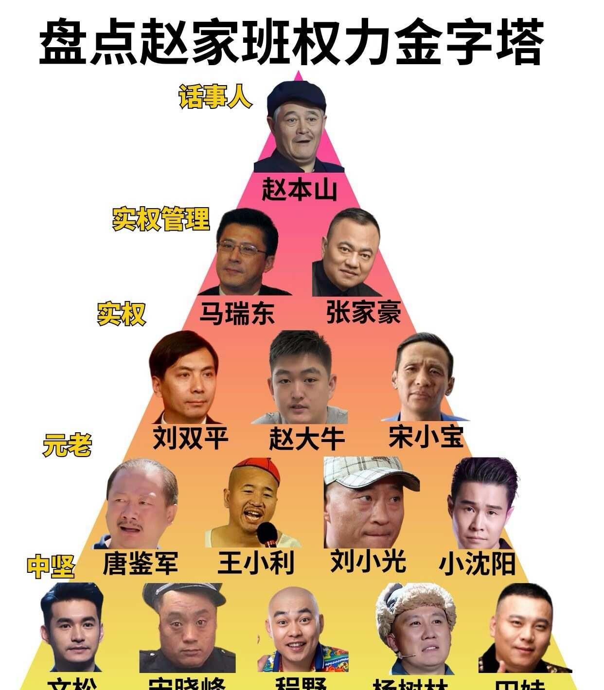 盘点赵家班权力层级版图