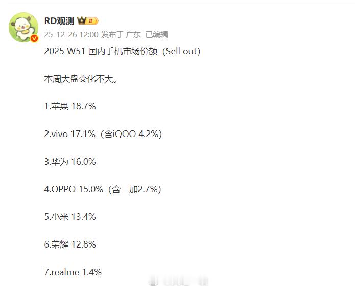 W51周变化真大，苹果第一，vivo第二1、这一周的排名是：苹果、vivo、华为