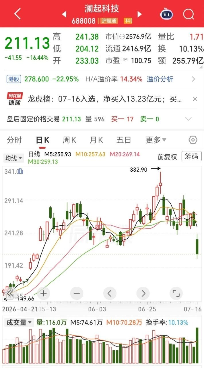这两天最难受的股民，就是割了老登股去接盘“高科技”股的人，有的人肠子都悔青了一些