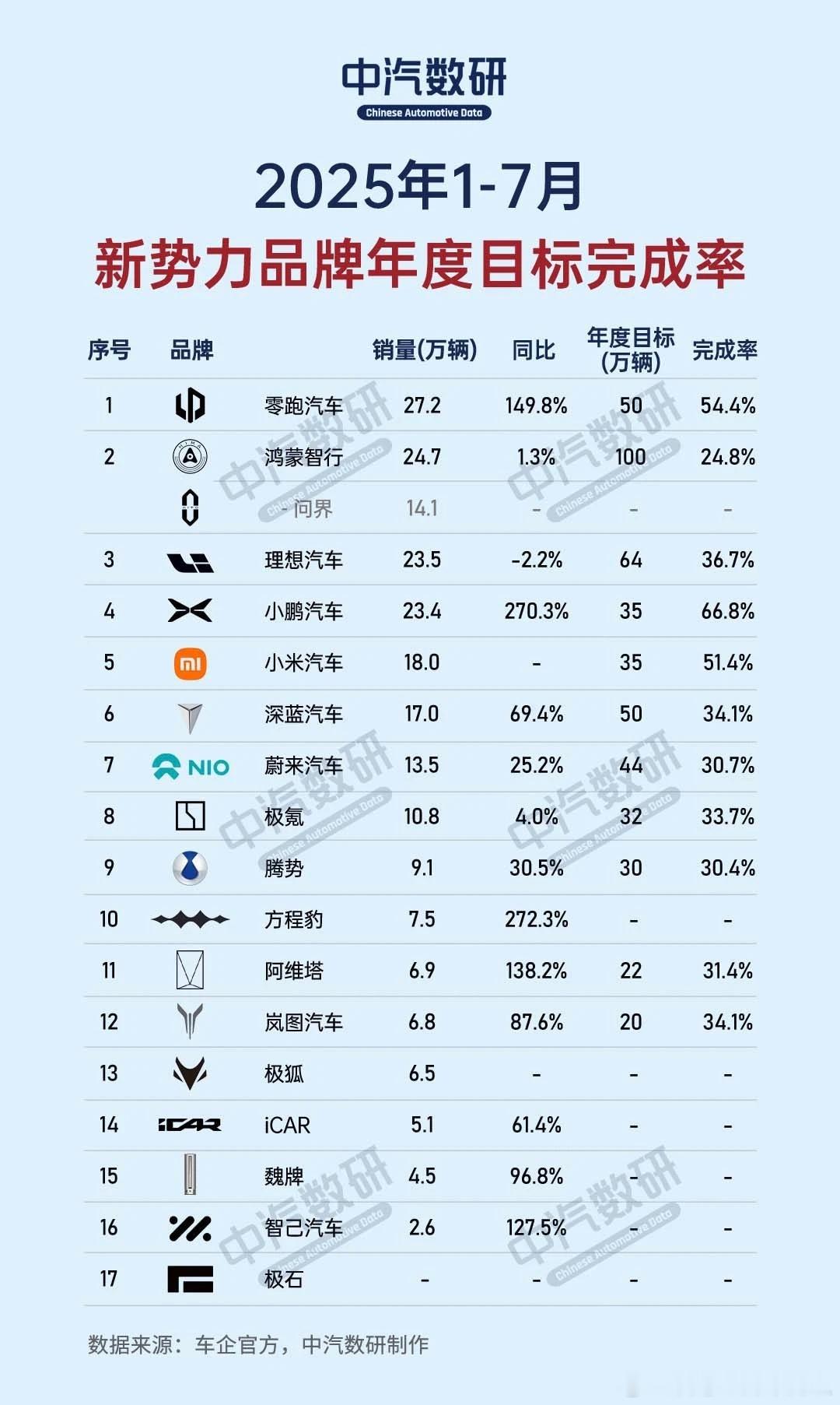 中汽数研新势力1-7月年度目标率完成率。前7个月年度目标完成率超过50%的只有3