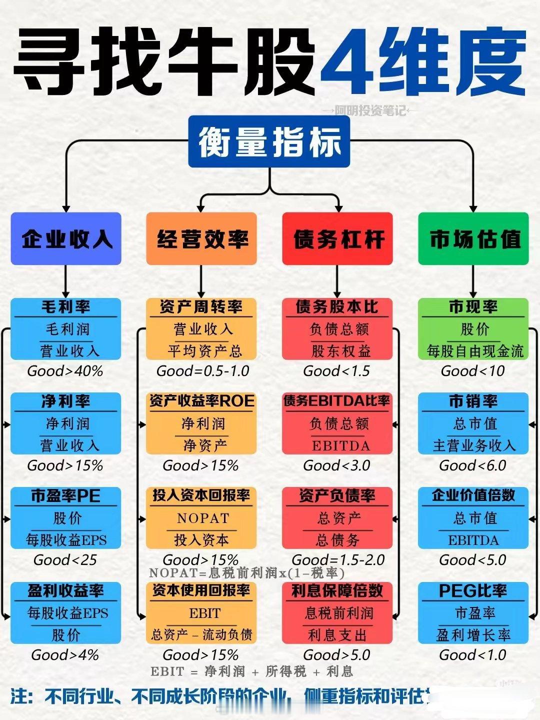 选股方法因人而异。我选股时，会先选最强板块，这样多少有流动性溢价。确定板块后，按