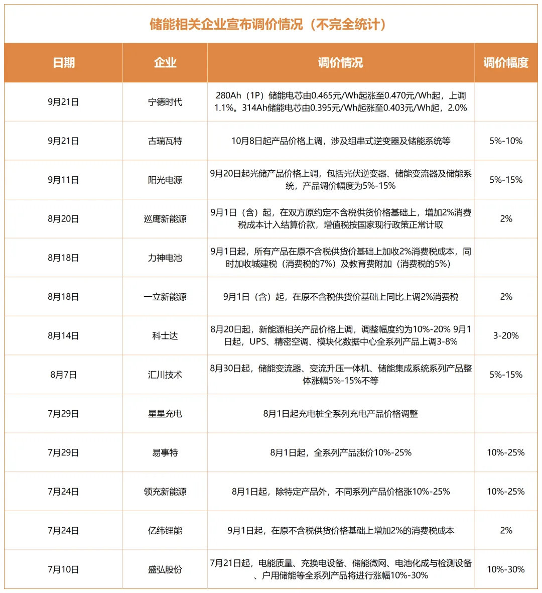 从阳光电源、亿纬锂能...到宁德时代！一众储能巨头集体宣布价格向上调整。​