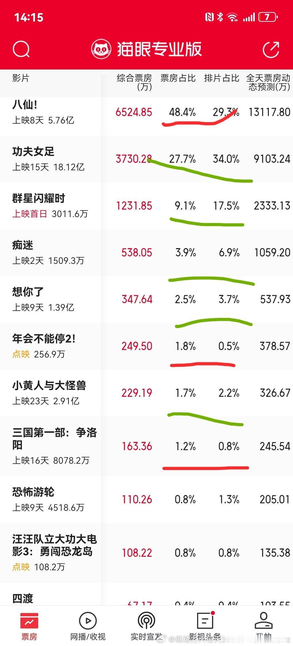 除了八仙，只有点映和洛阳没有倒挂电影市场就是很残酷的，女足不管怎么说它票房挺好的