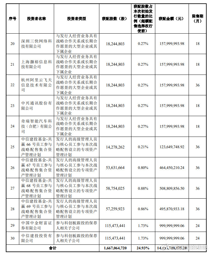 长鑫科技战略配售对象包括：全国社保基金、基本养老保险基金、国调基金二期、中国人保